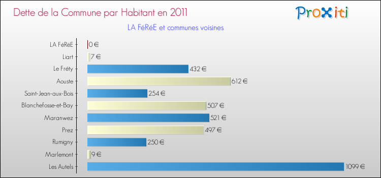 Dette par habitant de la commune en 2011 pour LA FéRéE et les communes proches Comparaison de la dette par habitant de la commune en 2011 pour LA FéRéE et les communes voisines