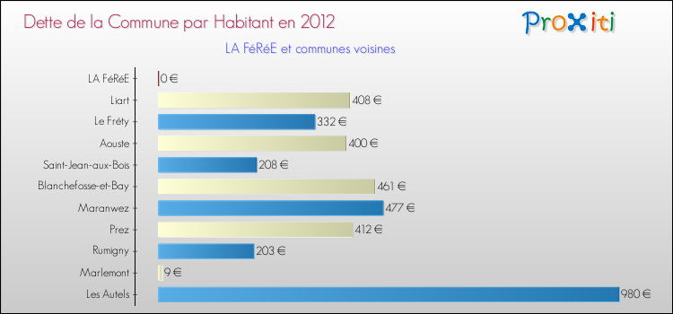 Dette par habitant de la commune en 2012 pour LA FéRéE et les communes proches Comparaison de la dette par habitant de la commune en 2012 pour LA FéRéE et les communes voisines