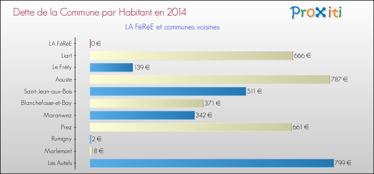 Dette par habitant de la commune en 2014 pour LA FéRéE et les communes proches Comparaison de la dette par habitant de la commune en 2014 pour LA FéRéE et les communes voisines