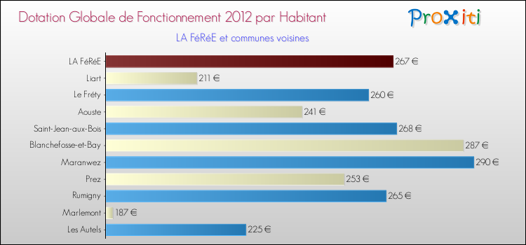 Montant des dotations globales de fonctionnement DGF par Habitant pour LA FéRéE et les communes proches Comparaison des des dotations globales de fonctionnement DGF par habitant pour LA FéRéE et les communes voisines