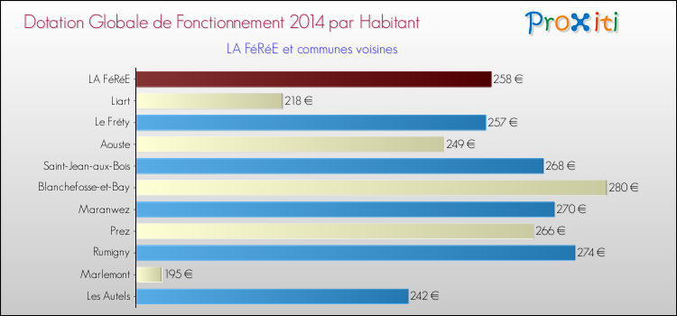 Montant des dotations globales de fonctionnement DGF par Habitant pour LA FéRéE et les communes proches en 2014. Comparaison des des dotations globales de fonctionnement DGF par habitant pour LA FéRéE et les communes voisines en 2014.