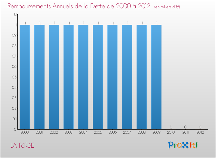 Evolution de l'annuité de la dette pour la commune de LA FéRéE de 2000 à 2012 Annuités de la dette pour LA FéRéE de 2000 à 2012