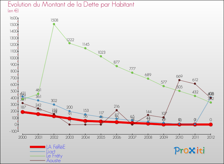 Evolution de la dette par habitant pour la commune de LA FéRéE et les communes proches de 2000 à 2012 Comparaison de la dette par habitant pour LA FéRéE et les communes voisines de 2000 à 2012