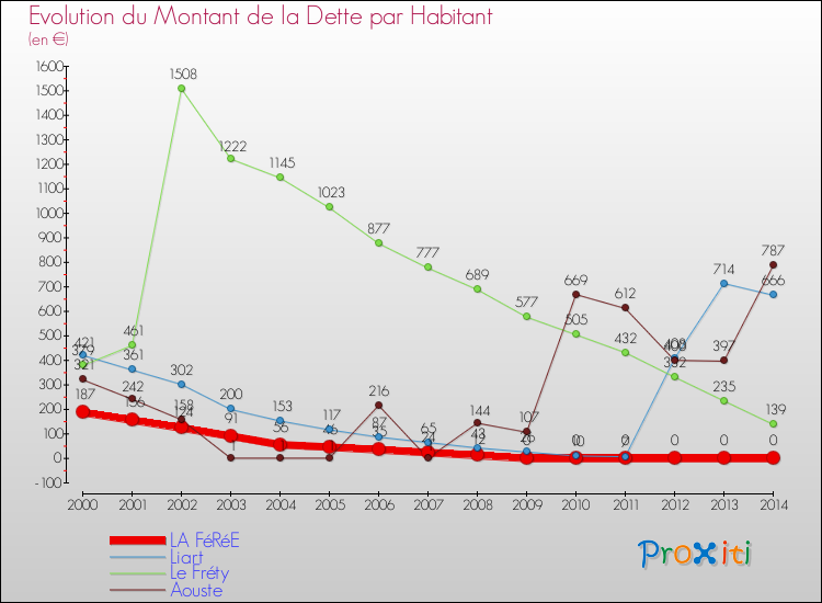 Evolution de la dette par habitant pour la commune de LA FéRéE et les communes proches de 2000 à 2014 Comparaison de la dette par habitant pour LA FéRéE et les communes voisines de 2000 à 2014