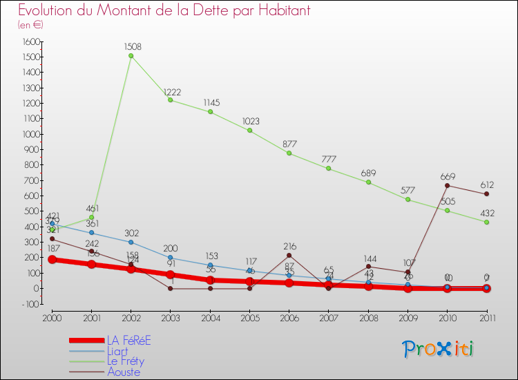Evolution de la dette par habitant pour la commune de LA FéRéE et les communes proches Comparaison de la dette par habitant pour LA FéRéE et les communes voisines