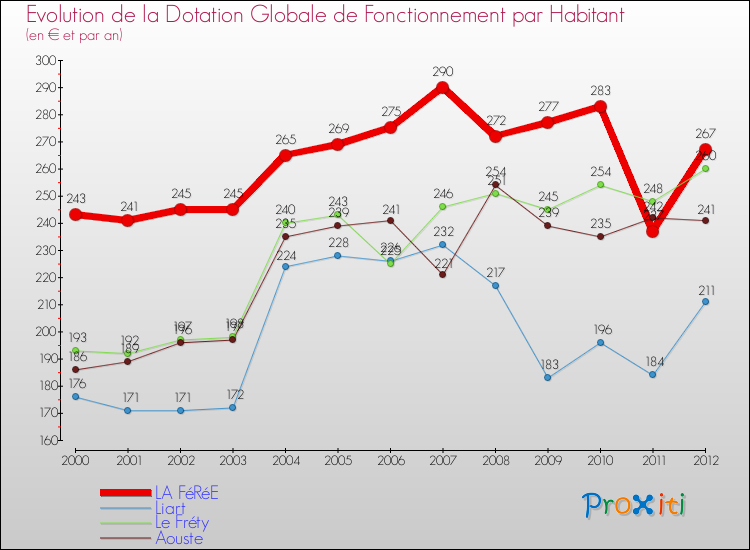 Evolution et montant de la dotation globale de fonctionnement par Habitant pour LA FéRéE et les communes proches Comparaison des dotations globales de fonctionnement par habitant pour LA FéRéE et les communes voisines