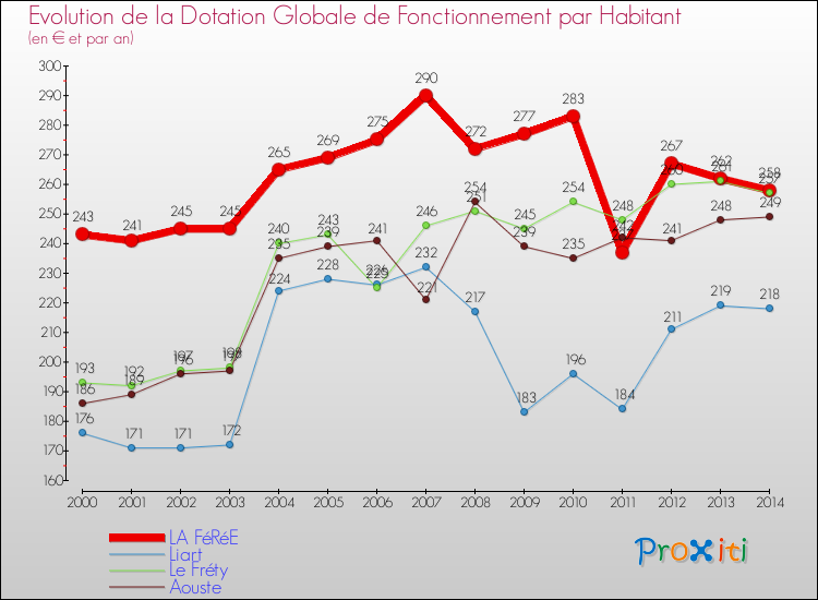 Evolution et montant de la dotation globale de fonctionnement par Habitant pour LA FéRéE et les communes proches de 2000 à 2014. Comparaison des dotations globales de fonctionnement par habitant pour LA FéRéE et les communes voisines de 2000 à 2014.