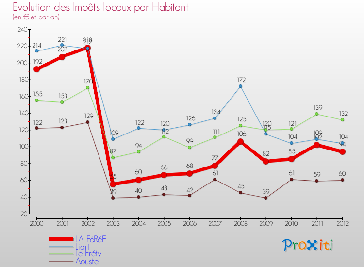 Evolution et montant des impôts locaux par Habitant pour LA FéRéE et les communes proches Comparaison des impôts locaux par habitant pour LA FéRéE et les communes voisines