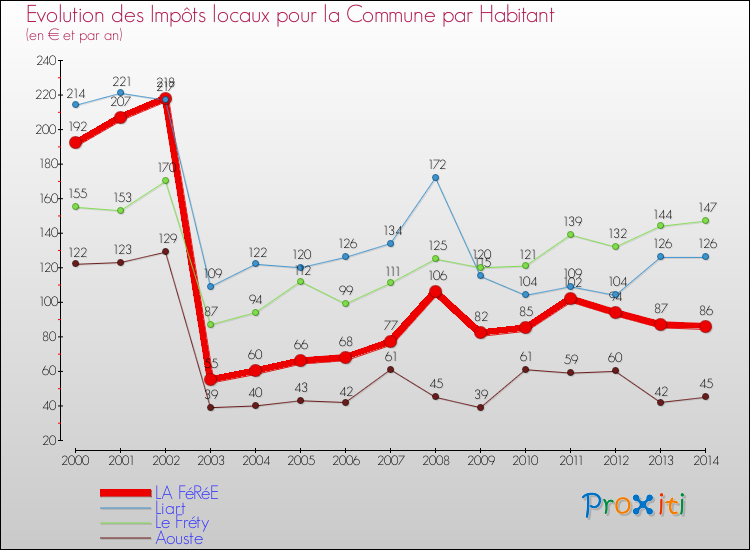 Evolution et montant des impôts locaux par Habitant pour LA FéRéE et les communes proches de 2000 à 2014 Comparaison des impôts locaux par habitant pour LA FéRéE et les communes voisines de 2000 à 2014