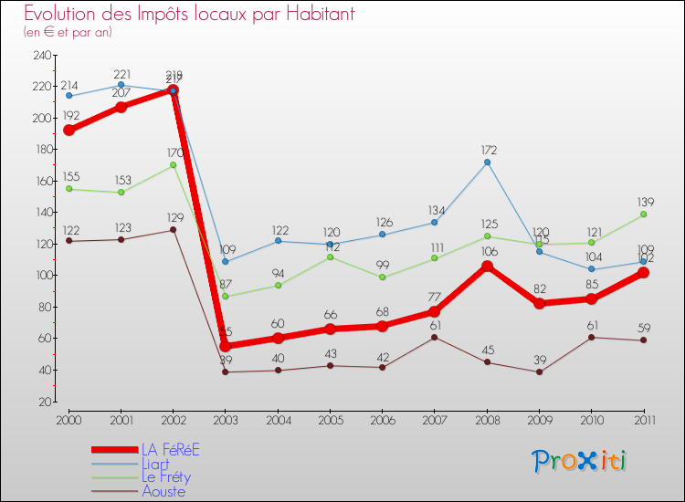 Evolution et montant des impôts locaux par Habitant pour LA FéRéE et les communes proches Comparaison des impôts locaux par habitant pour LA FéRéE et les communes voisines