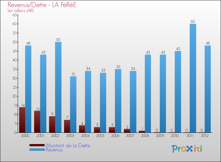 Evolution comparée de la dette et des revenus pour la commune de LA FéRéE de 2000 à 2012 Comparaison de la dette et des revenus pour LA FéRéE de 2000 à 2012