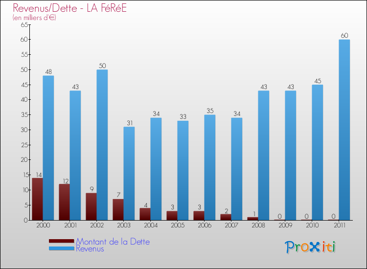Evolution comparée de la dette et des revenus pour la commune de LA FéRéE de 2000 à 2011 Comparaison de la dette et des revenus pour LA FéRéE de 2000 à 2011