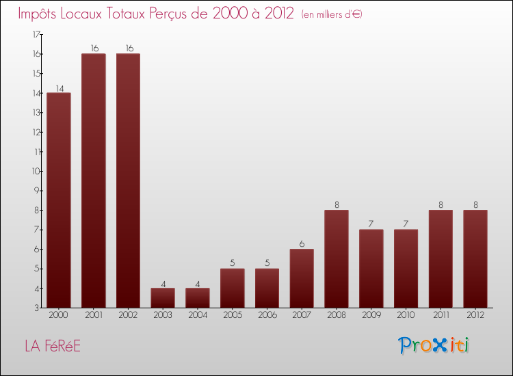 Evolution des Impôts Locaux pour la commune de LA FéRéE de 2000 à 2012 Evolution des Impôts Locaux pour LA FéRéE de 2000 à 2012
