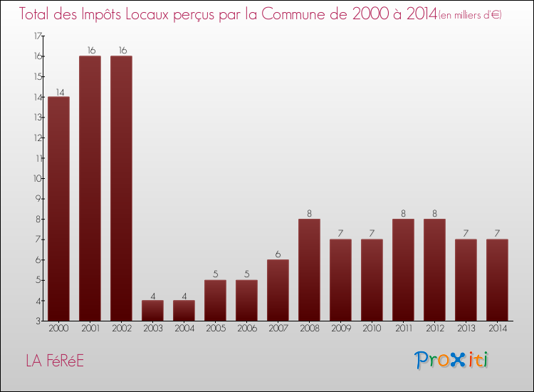 Evolution des Impôts Locaux pour la commune de LA FéRéE de 2000 à 2014 Evolution des Impôts Locaux pour LA FéRéE de 2000 à 2014