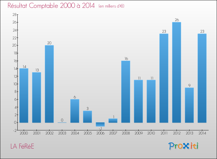 Evolution du résultat comptable pour la commune de LA FéRéE de 2000 à 2014 Evolution du résultat comptable pour LA FéRéE de 2000 à 2014