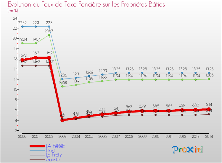 Evolution du taux de la taxe foncière sur le bati pour LA FéRéE et les communes proches de 2000 à 2014 Comparaison des taux de taxe foncière sur le bati pour LA FéRéE et les communes voisines de 2000 à 2014