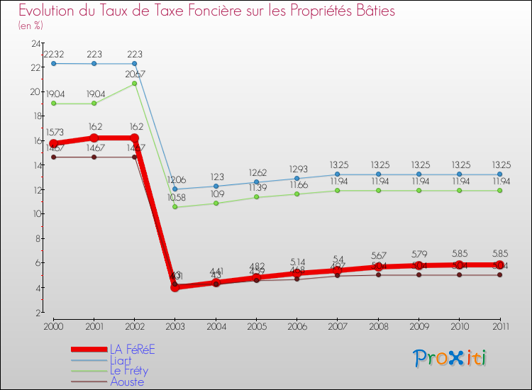 Evolution du taux de la taxe foncière sur le bati pour LA FéRéE et les communes proches Comparaison des taux de taxe foncière sur le bati pour LA FéRéE et les communes voisines