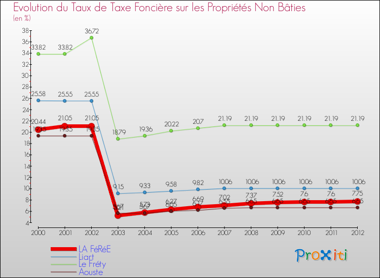Evolution du taux de la taxe foncière sur les immeubles et terrains non batis pour LA FéRéE et les communes proches de 2000 à 2012 Comparaison des taux de la taxe foncière sur les immeubles et terrains non batis pour LA FéRéE et les communes voisines de 2000 à 2012