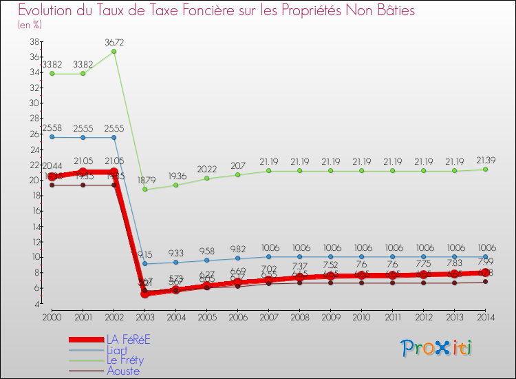 Evolution du taux de la taxe foncière sur les immeubles et terrains non batis pour LA FéRéE et les communes proches de 2000 à 2014 Comparaison des taux de la taxe foncière sur les immeubles et terrains non batis pour LA FéRéE et les communes voisines de 2000 à 2014