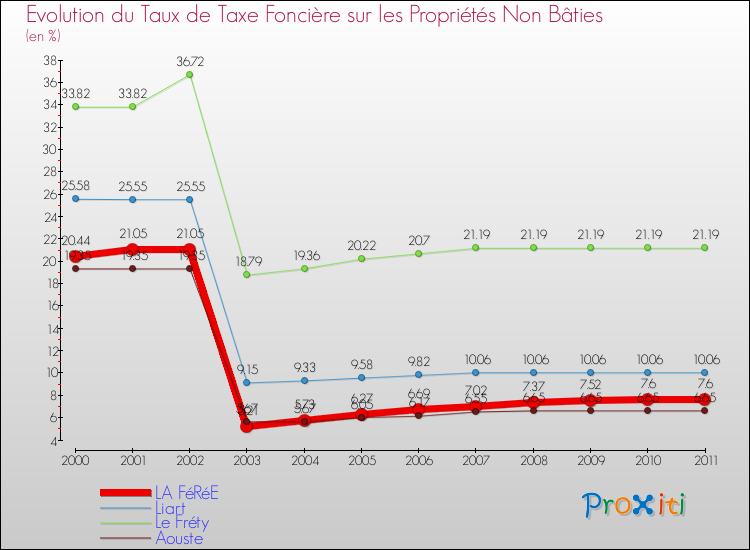 Evolution du taux de la taxe foncière sur les immeubles et terrains non batis pour LA FéRéE et les communes proches Comparaison des taux de la taxe foncière sur les immeubles et terrains non batis pour LA FéRéE et les communes voisines
