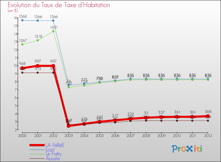 Evolution du taux de la taxe d'habitation pour LA FéRéE et les communes proches Comparaison des taux de la taxe d'habitation pour LA FéRéE et les communes voisines