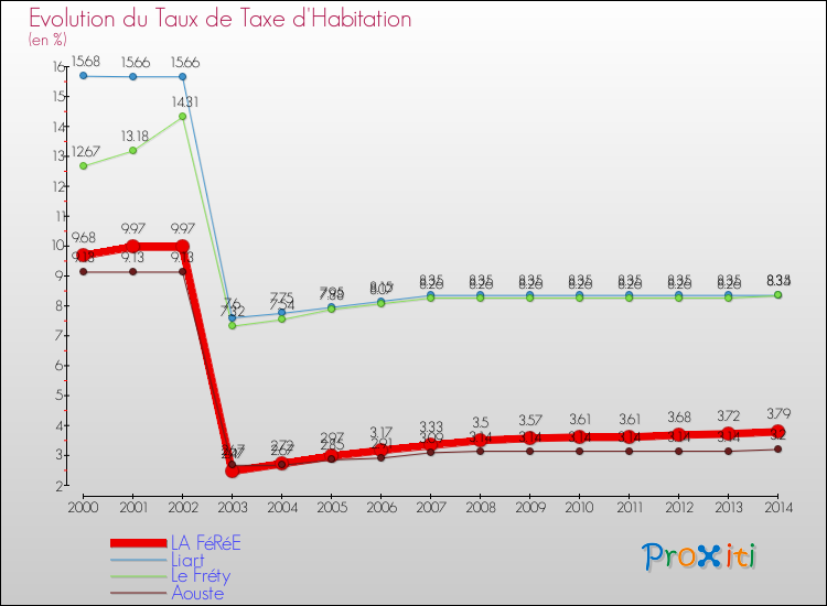 Evolution du taux de la taxe d'habitation pour LA FéRéE et les communes proches de 2000 à 2014 Comparaison des taux de la taxe d'habitation pour LA FéRéE et les communes voisines de 2000 à 2014