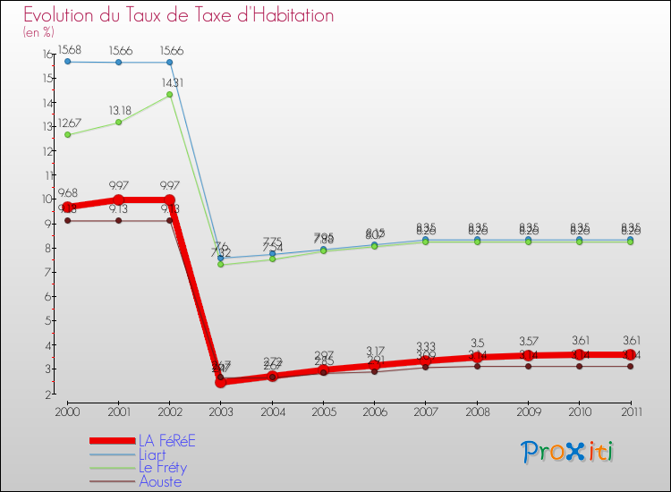 Evolution du taux de la taxe d'habitation pour LA FéRéE et les communes proches Comparaison des taux de la taxe d'habitation pour LA FéRéE et les communes voisines