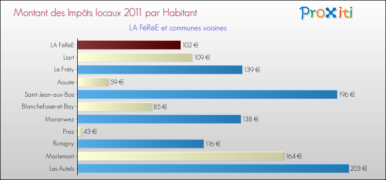 Montant des impôts locaux par Habitant pour LA FéRéE et les communes proches Comparaison des impôts locaux par habitant pour LA FéRéE et les communes voisines