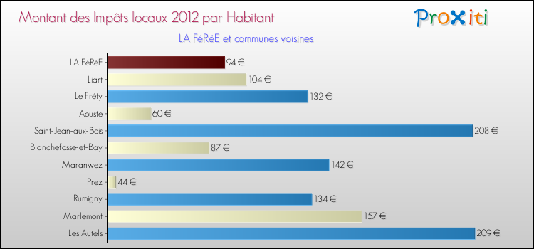Montant des impôts locaux par Habitant pour LA FéRéE et les communes proches Comparaison des impôts locaux par habitant pour LA FéRéE et les communes voisines