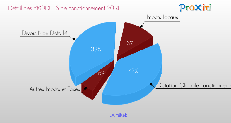 Décomposition du Budget de Fonctionnement 2014 de la commune de LA FéRéE Budget de Fonctionnement 2014 pour la commune de LA FéRéE