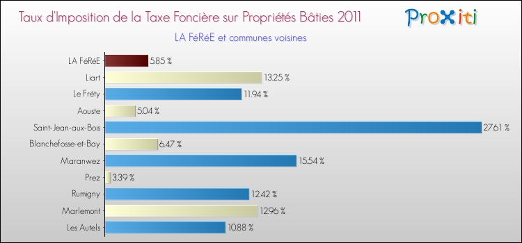 Taux d'imposition de la taxe foncière sur le bati 2011 pour LA FéRéE et les communes proches Comparaison des taux d'imposition de la taxe foncière sur le bati 2011 pour LA FéRéE et les communes voisines