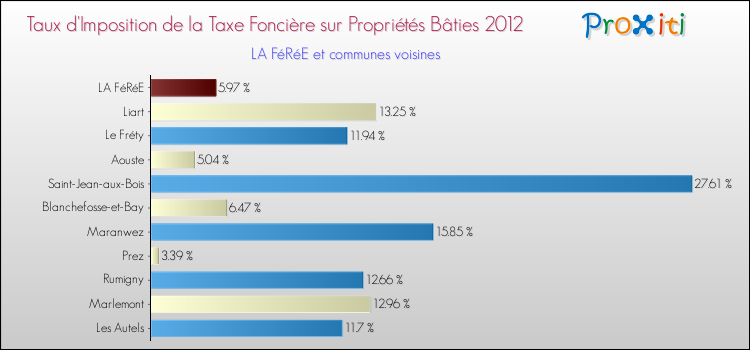 Taux d'imposition de la taxe foncière sur le bati 2012 pour LA FéRéE et les communes proches Comparaison des taux d'imposition de la taxe foncière sur le bati 2012 pour LA FéRéE et les communes voisines