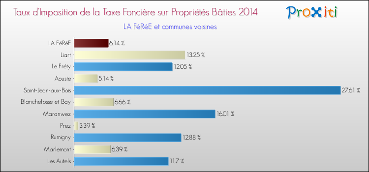 Taux d'imposition de la taxe foncière sur le bati 2014 pour LA FéRéE et les communes proches Comparaison des taux d'imposition de la taxe foncière sur le bati 2014 pour LA FéRéE et les communes voisines