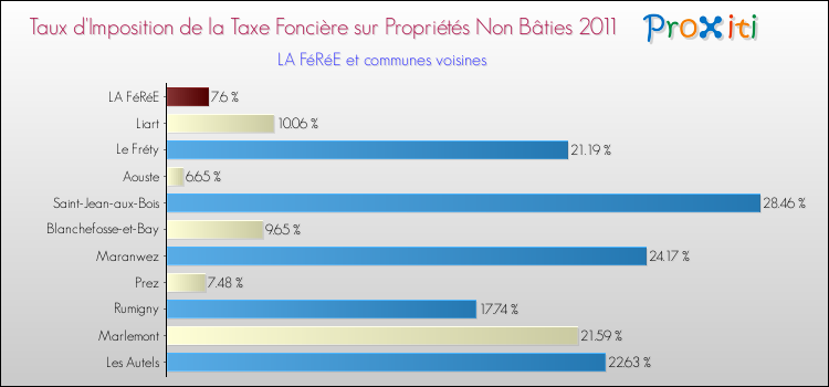 Taux d'imposition de la taxe foncière sur les immeubles et terrains non batis 2011 pour LA FéRéE et les communes proches Comparaison des taux d'imposition de la taxe foncière sur les immeubles et terrains non batis 2011 pour LA FéRéE et les communes voisines