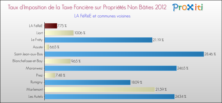 Taux d'imposition de la taxe foncière sur les immeubles et terrains non batis 2012 pour LA FéRéE et les communes proches Comparaison des taux d'imposition de la taxe foncière sur les immeubles et terrains non batis 2012 pour LA FéRéE et les communes voisines