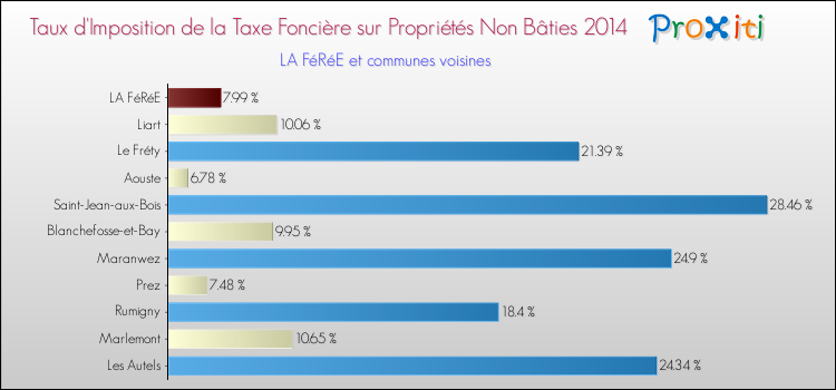 Taux d'imposition de la taxe foncière sur les immeubles et terrains non batis 2014 pour LA FéRéE et les communes proches Comparaison des taux d'imposition de la taxe foncière sur les immeubles et terrains non batis 2014 pour LA FéRéE et les communes voisines