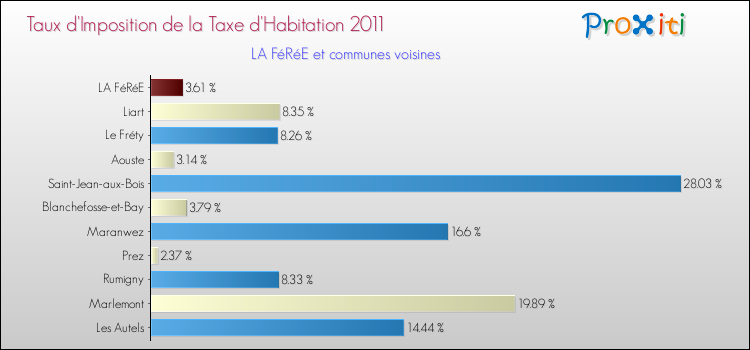 Taux d'imposition de la taxe d'habitation 2011 pour LA FéRéE et les communes proches Comparaison des taux d'imposition de la taxe d'habitation 2011 pour LA FéRéE et les communes voisines