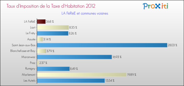 Taux d'imposition de la taxe d'habitation 2012 pour LA FéRéE et les communes proches Comparaison des taux d'imposition de la taxe d'habitation 2012 pour LA FéRéE et les communes voisines