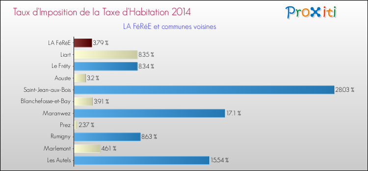 Taux d'imposition de la taxe d'habitation 2014 pour LA FéRéE et les communes proches Comparaison des taux d'imposition de la taxe d'habitation 2014 pour LA FéRéE et les communes voisines