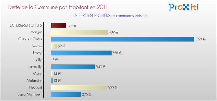 Dette par habitant de la commune en 2011 pour LA FERTé-SUR-CHIERS et les communes proches Comparaison de la dette par habitant de la commune en 2011 pour LA FERTé-SUR-CHIERS et les communes voisines