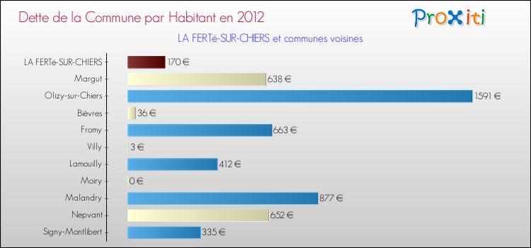 Dette par habitant de la commune en 2012 pour LA FERTé-SUR-CHIERS et les communes proches Comparaison de la dette par habitant de la commune en 2012 pour LA FERTé-SUR-CHIERS et les communes voisines