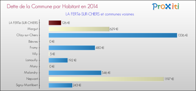 Dette par habitant de la commune en 2014 pour LA FERTé-SUR-CHIERS et les communes proches Comparaison de la dette par habitant de la commune en 2014 pour LA FERTé-SUR-CHIERS et les communes voisines