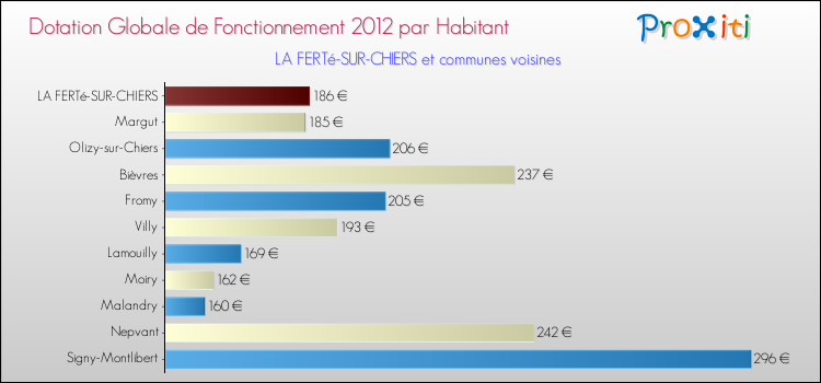 Montant des dotations globales de fonctionnement DGF par Habitant pour LA FERTé-SUR-CHIERS et les communes proches Comparaison des des dotations globales de fonctionnement DGF par habitant pour LA FERTé-SUR-CHIERS et les communes voisines