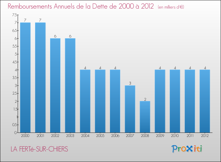 Evolution de l'annuité de la dette pour la commune de LA FERTé-SUR-CHIERS de 2000 à 2012 Annuités de la dette pour LA FERTé-SUR-CHIERS de 2000 à 2012