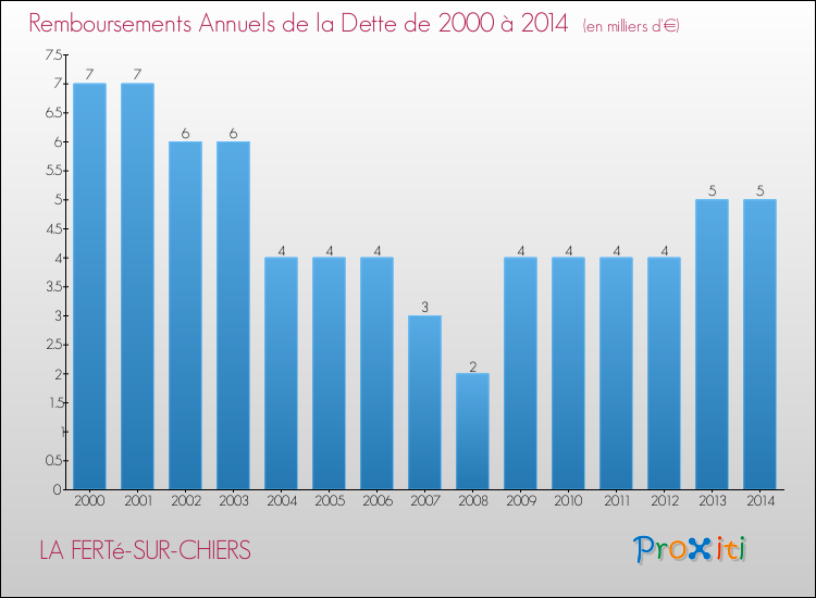 Evolution de l'annuité de la dette pour la commune de LA FERTé-SUR-CHIERS de 2000 à 2014 Annuités de la dette pour LA FERTé-SUR-CHIERS de 2000 à 2014