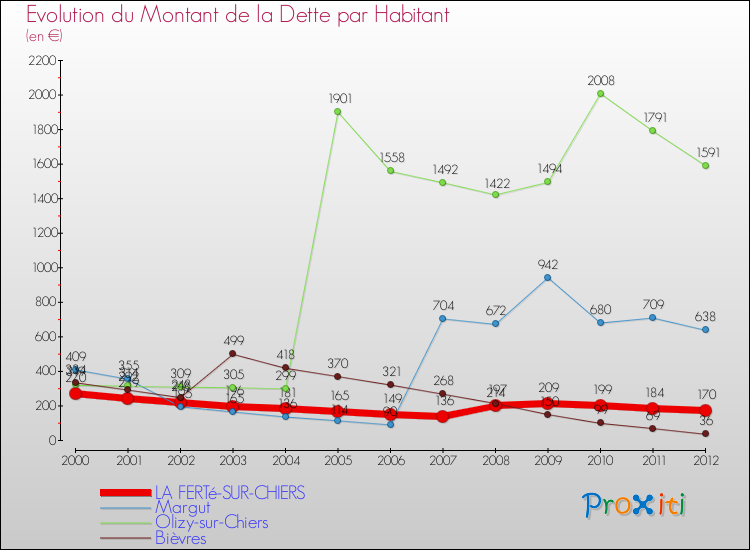 Evolution de la dette par habitant pour la commune de LA FERTé-SUR-CHIERS et les communes proches de 2000 à 2012 Comparaison de la dette par habitant pour LA FERTé-SUR-CHIERS et les communes voisines de 2000 à 2012