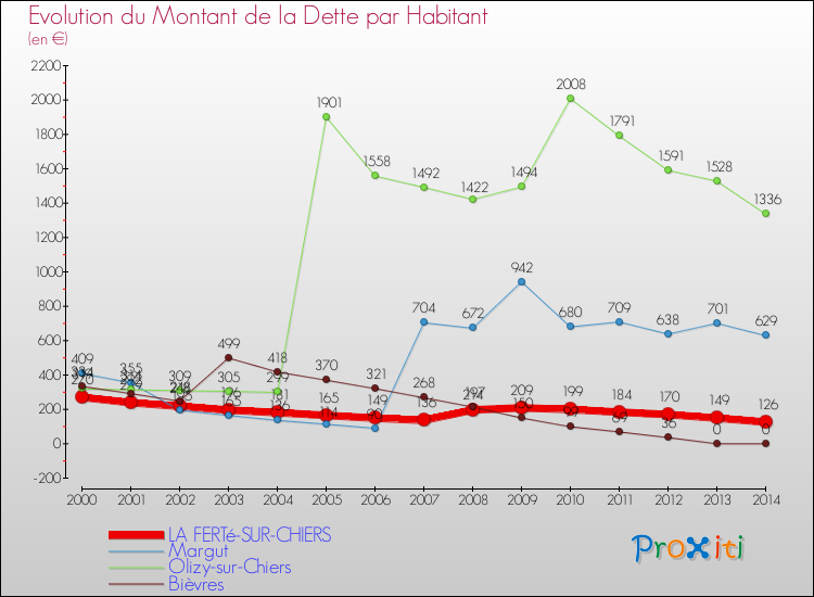 Evolution de la dette par habitant pour la commune de LA FERTé-SUR-CHIERS et les communes proches de 2000 à 2014 Comparaison de la dette par habitant pour LA FERTé-SUR-CHIERS et les communes voisines de 2000 à 2014