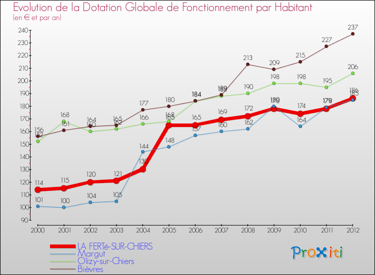 Evolution et montant de la dotation globale de fonctionnement par Habitant pour LA FERTé-SUR-CHIERS et les communes proches Comparaison des dotations globales de fonctionnement par habitant pour LA FERTé-SUR-CHIERS et les communes voisines