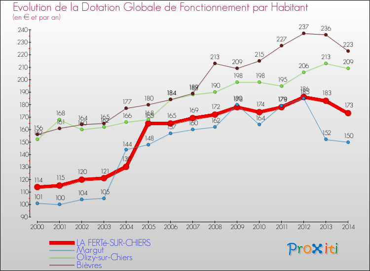 Evolution et montant de la dotation globale de fonctionnement par Habitant pour LA FERTé-SUR-CHIERS et les communes proches de 2000 à 2014. Comparaison des dotations globales de fonctionnement par habitant pour LA FERTé-SUR-CHIERS et les communes voisines de 2000 à 2014.