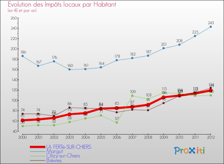Evolution et montant des impôts locaux par Habitant pour LA FERTé-SUR-CHIERS et les communes proches Comparaison des impôts locaux par habitant pour LA FERTé-SUR-CHIERS et les communes voisines
